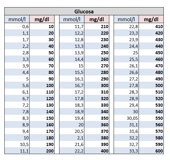 Los mejores medidores de glucosa para tener el azúcar bajo control, Comparativas